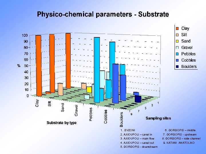 1. . EVZONI 6. GORGOPIS – middle 2. AXIOUPOLI – canal in 7. GORGOPIS