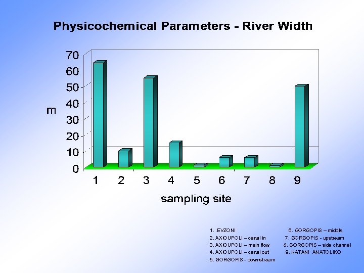 1. . EVZONI 6. GORGOPIS – middle 2. AXIOUPOLI – canal in 7. GORGOPIS