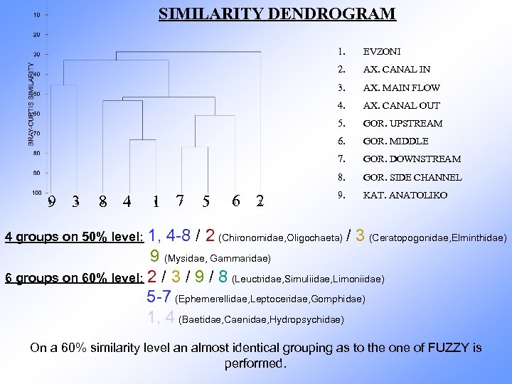 SIMILARITY DENDROGRAM 1. 2. GOR. MIDDLE 7. GOR. DOWNSTREAM 8. 6 2 GOR. UPSTREAM