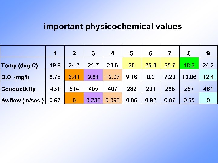 important physicochemical values 