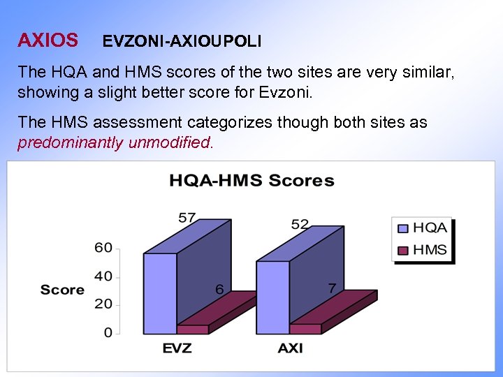 AXIOS EVZONI-AXIOUPOLI The HQA and HMS scores of the two sites are very similar,