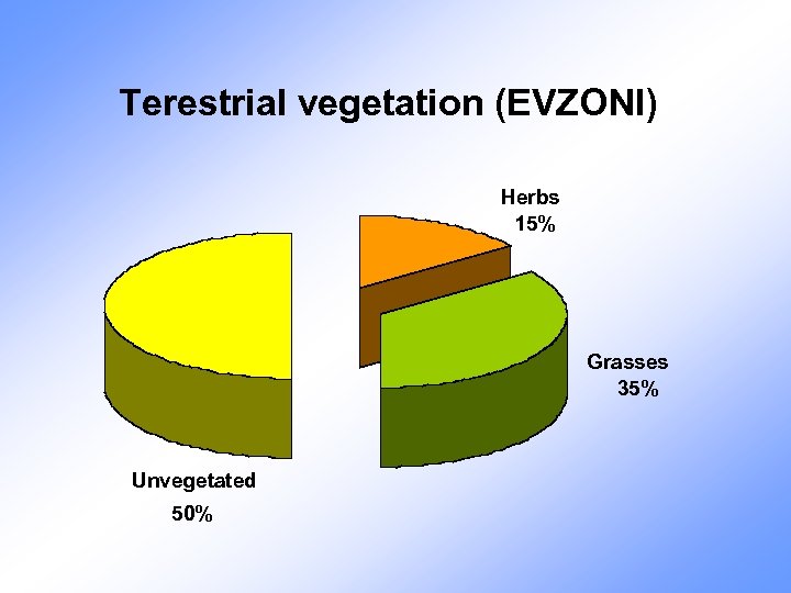 Terestrial vegetation (EVZONI) Herbs 15% Grasses 35% Unvegetated 50% 