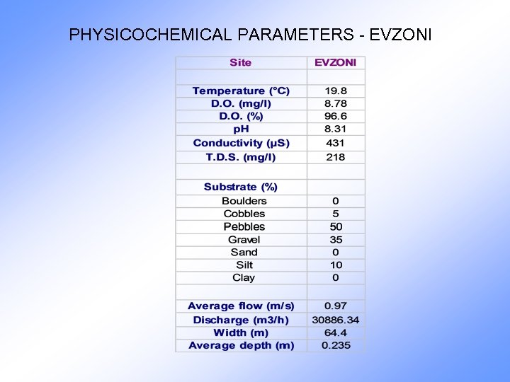 PHYSICOCHEMICAL PARAMETERS - EVZONI 