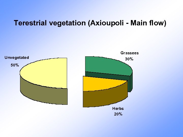 Terestrial vegetation (Axioupoli - Main flow) Unvegetated Grassees 30% 50% Herbs 20% 