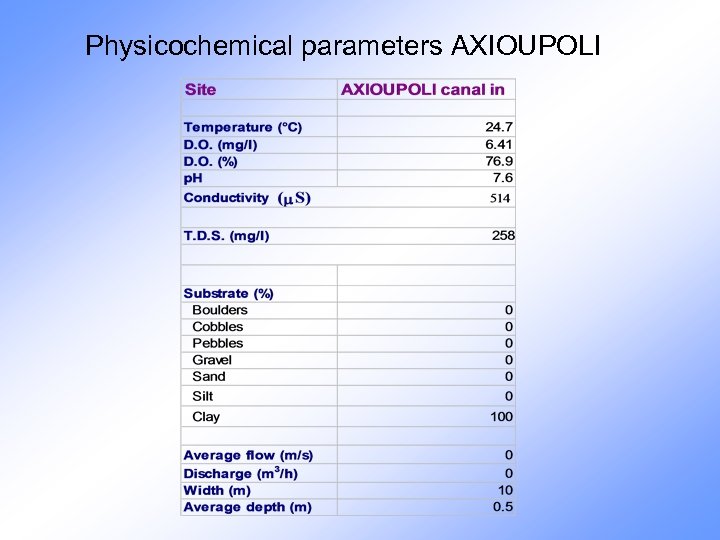 Physicochemical parameters AXIOUPOLI 