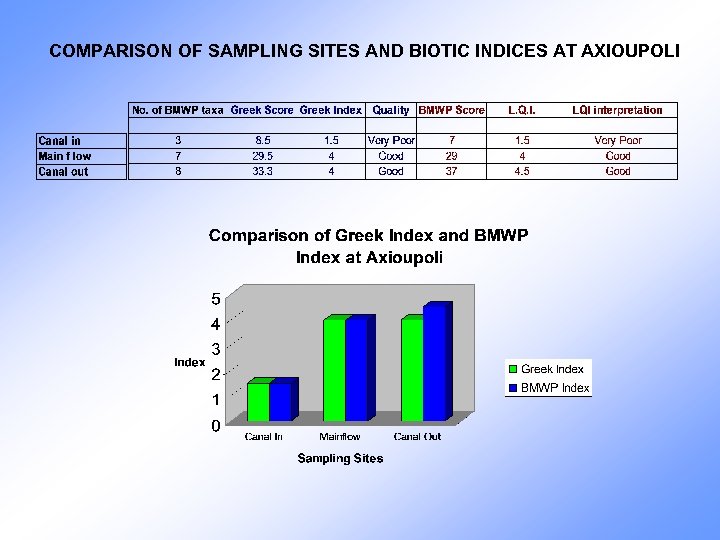 COMPARISON OF SAMPLING SITES AND BIOTIC INDICES AT AXIOUPOLI 