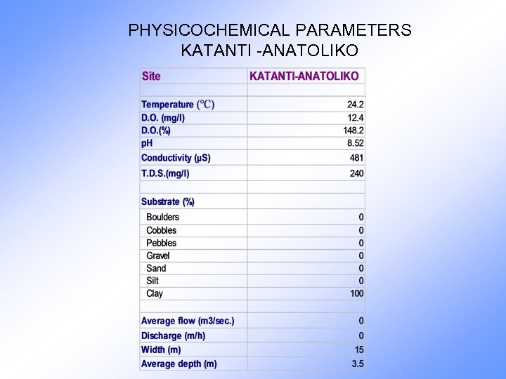 PHYSICOCHEMICAL PARAMETERS KATANTI -ANATOLIKO 