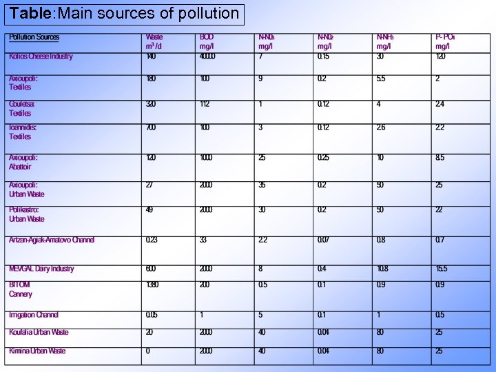 Table: Main sources of pollution 