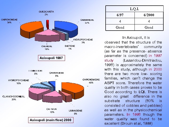 L. Q. I. 6/97 6/2000 4 4 Good In Axioupoli, it is Axioupoli 1997