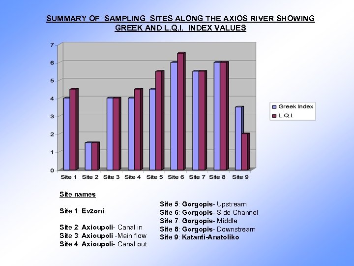 SUMMARY OF SAMPLING SITES ALONG THE AXIOS RIVER SHOWING GREEK AND L. Q. I.