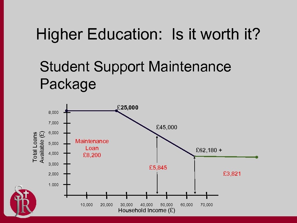 Higher Education: Is it worth it? Student Support Maintenance Package £ 25, 000 8,