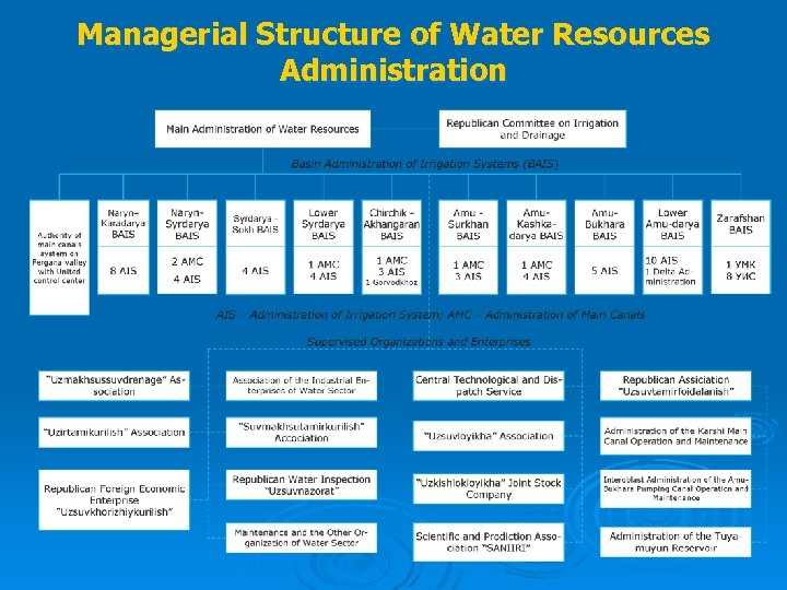 Managerial Structure of Water Resources Administration 