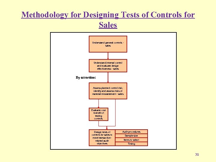 Methodology for Designing Tests of Controls for Sales Understand general controls sales Understand internal