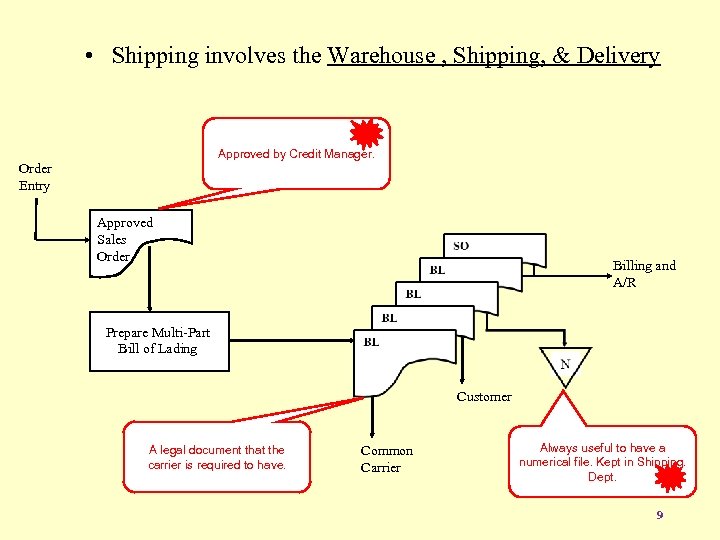  • Shipping involves the Warehouse , Shipping, & Delivery Approved by Credit Manager.