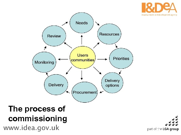 The process of commissioning 