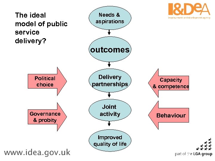 The ideal model of public service delivery? Political choice Governance & probity Needs &