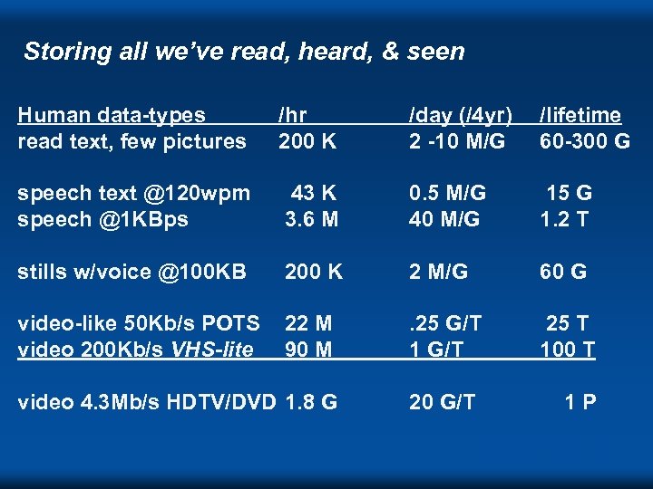 Storing all we’ve read, heard, & seen Human data-types read text, few pictures /hr