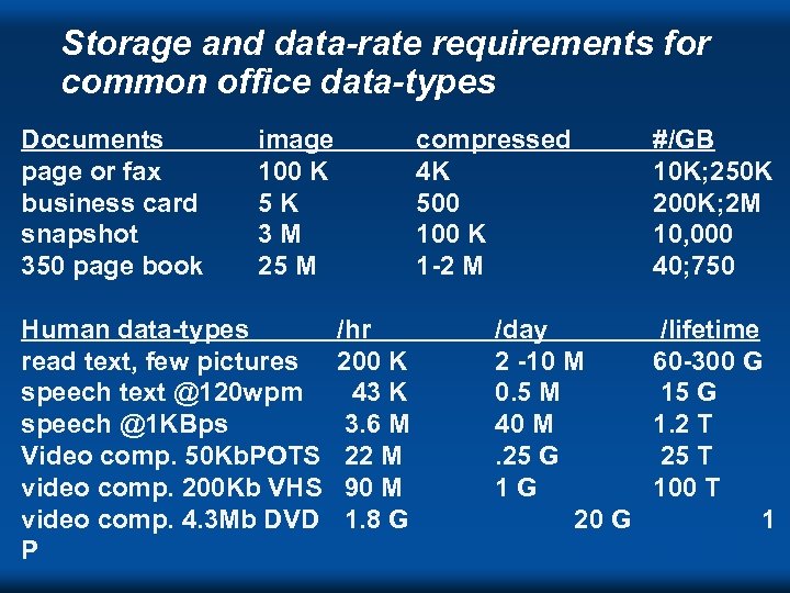 Storage and data-rate requirements for common office data-types Documents page or fax business card