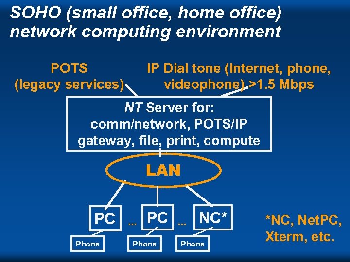 SOHO (small office, home office) network computing environment POTS (legacy services) IP Dial tone