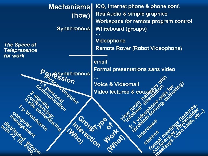 Mechanisms (how) Synchronous The Space of Telepresence for work ICQ, Internet phone & phone