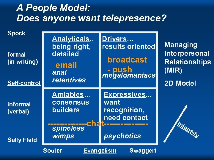 A People Model: Does anyone want telepresence? Spock formal (in writing) Analyticals. . being