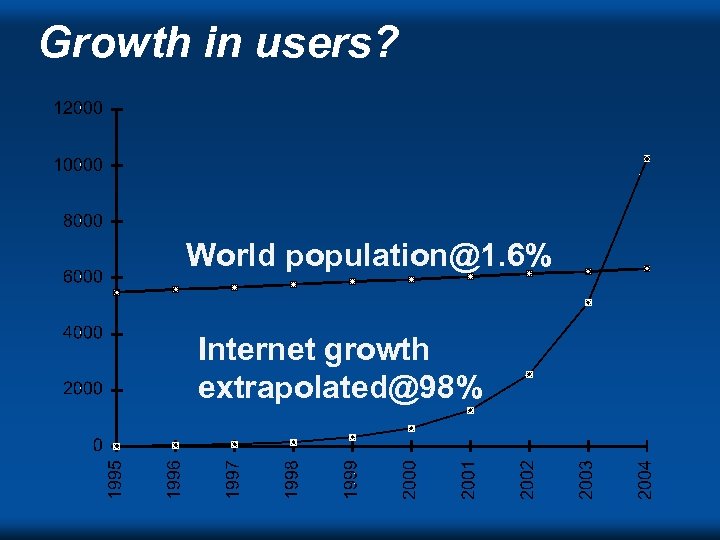 Growth in users? World population@1. 6% Internet growth extrapolated@98% DVC ‘ 98 s 