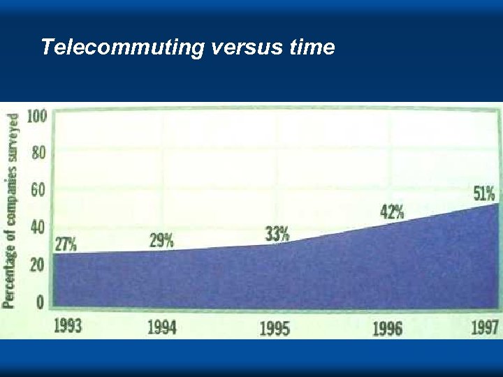 Telecommuting versus time DVC ‘ 98 s 