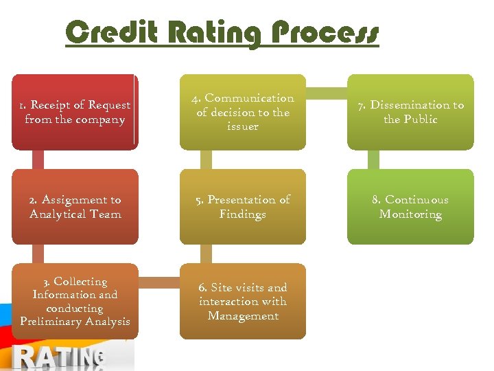 Credit Rating Process 1. Receipt of Request from the company 4. Communication of decision
