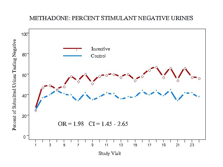 METHADONE: PERCENT STIMULANT NEGATIVE URINES Percent of Submitted Urines Testing Negative 100 Incentive Control