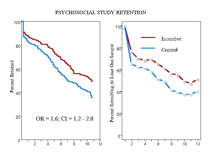 PSYCHOSOCIAL STUDY RETENTION 100 o Incentive Percent Submitting At Least One Sample Percent Retained