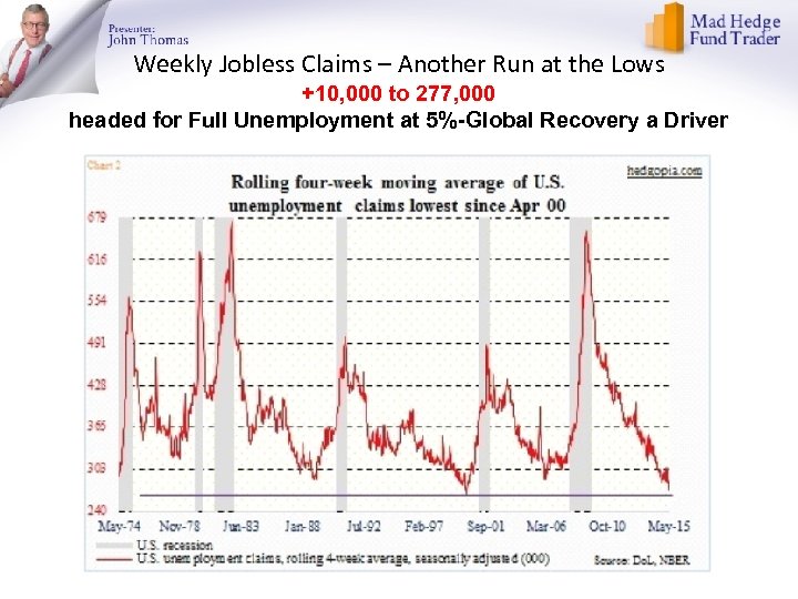 Weekly Jobless Claims – Another Run at the Lows +10, 000 to 277, 000