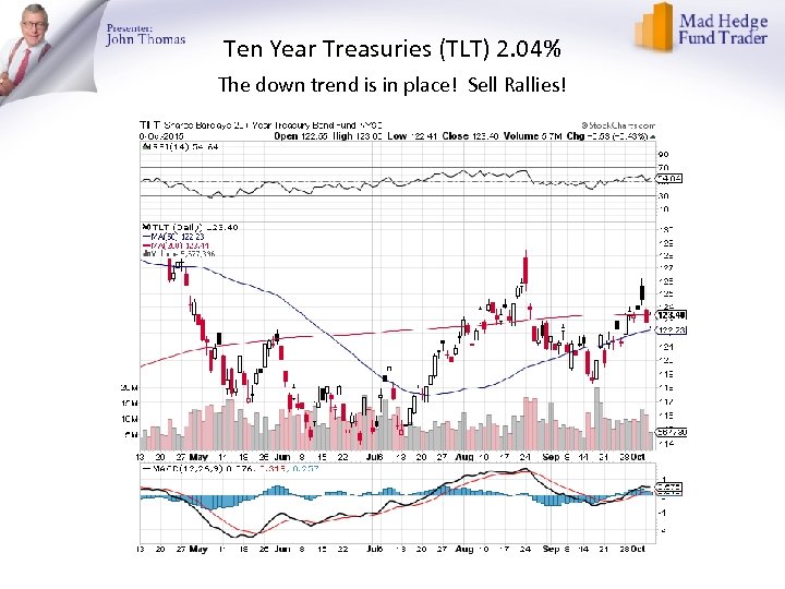 Ten Year Treasuries (TLT) 2. 04% The down trend is in place! Sell Rallies!