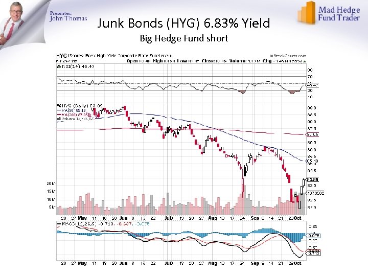 Junk Bonds (HYG) 6. 83% Yield Big Hedge Fund short 