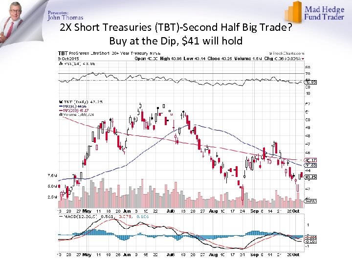 2 X Short Treasuries (TBT)-Second Half Big Trade? Buy at the Dip, $41 will