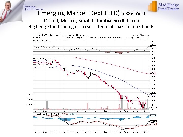 Emerging Market Debt (ELD) 5. 88% Yield Poland, Mexico, Brazil, Columbia, South Korea Big