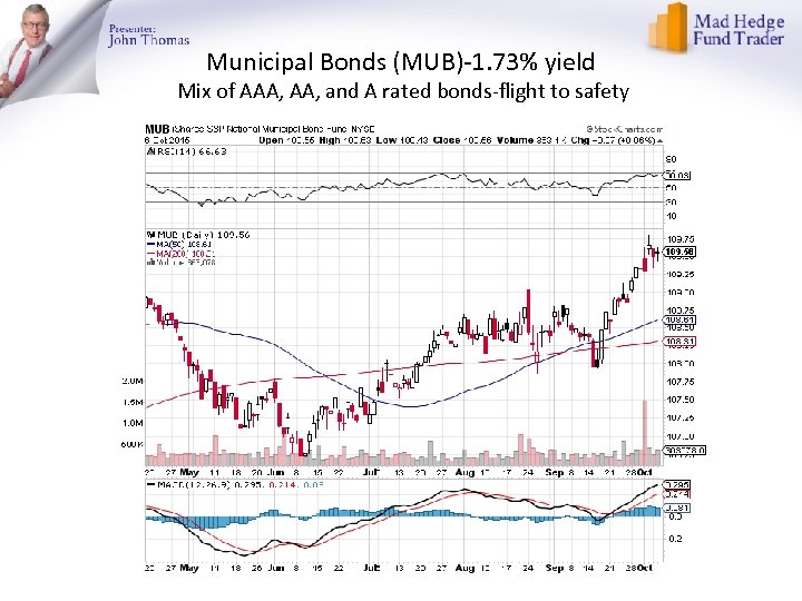 Municipal Bonds (MUB)-1. 73% yield Mix of AAA, and A rated bonds-flight to safety