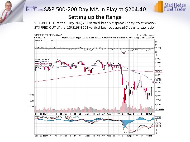 S&P 500 -200 Day MA in Play at $204. 40 Setting up the Range