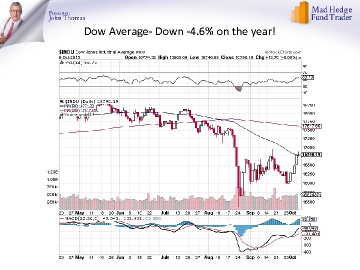 Dow Average- Down -4. 6% on the year! 