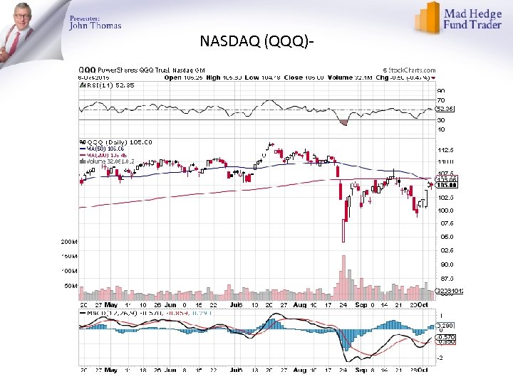 NASDAQ (QQQ)- 
