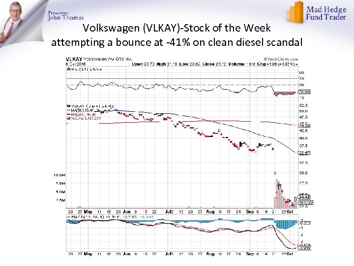 Volkswagen (VLKAY)-Stock of the Week attempting a bounce at -41% on clean diesel scandal