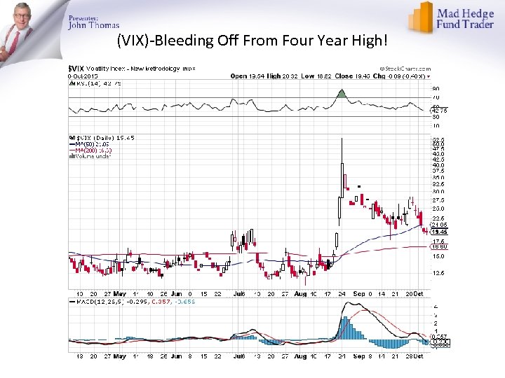 (VIX)-Bleeding Off From Four Year High! 