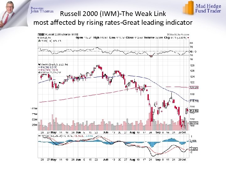 Russell 2000 (IWM)-The Weak Link most affected by rising rates-Great leading indicator 