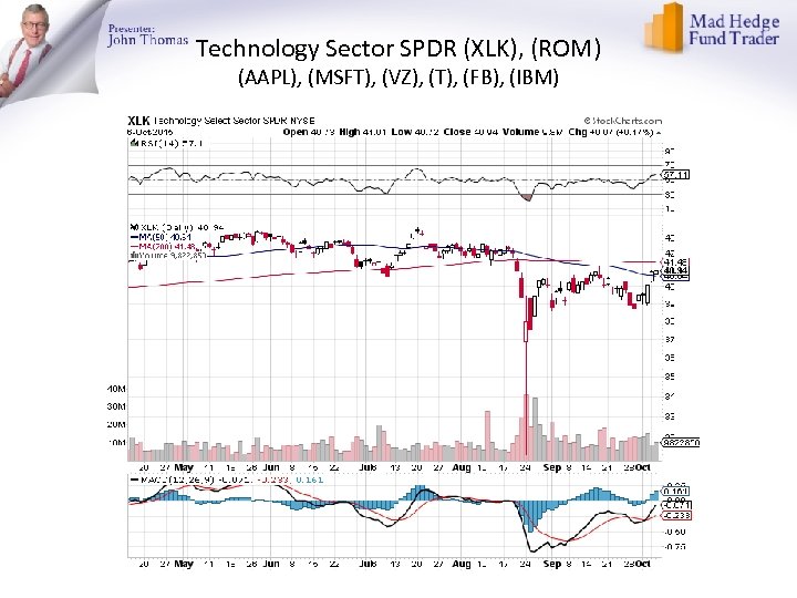 Technology Sector SPDR (XLK), (ROM) (AAPL), (MSFT), (VZ), (T), (FB), (IBM) 