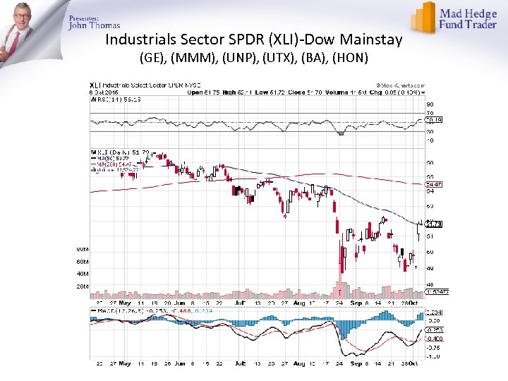 Industrials Sector SPDR (XLI)-Dow Mainstay (GE), (MMM), (UNP), (UTX), (BA), (HON) 