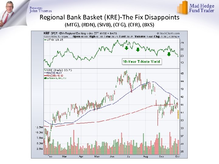 Regional Bank Basket (KRE)-The Fix Disappoints (MTG), (RDN), (SIVB), (CFG), (CFR), (BXS) 
