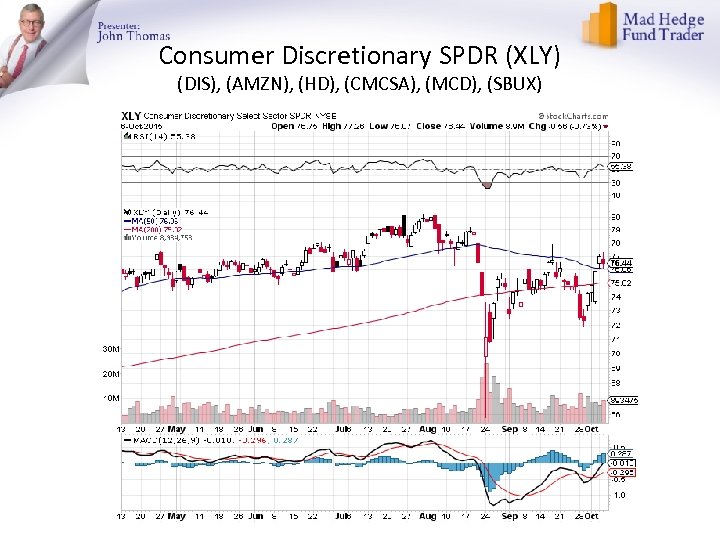 Consumer Discretionary SPDR (XLY) (DIS), (AMZN), (HD), (CMCSA), (MCD), (SBUX) 
