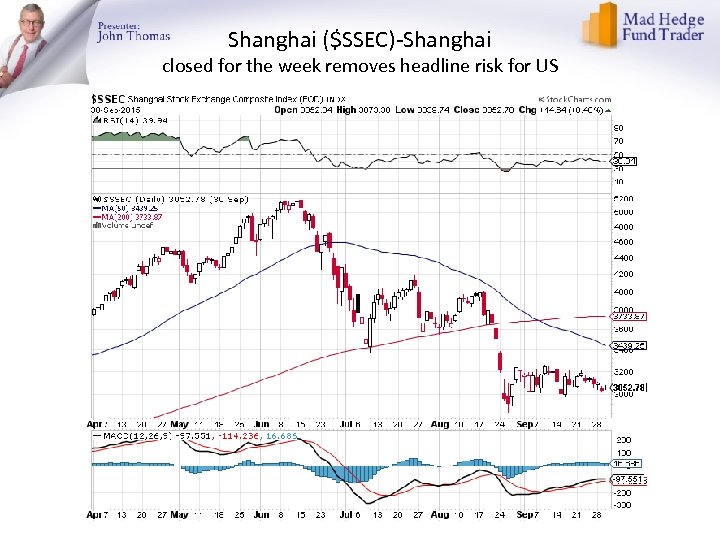 Shanghai ($SSEC)-Shanghai closed for the week removes headline risk for US 