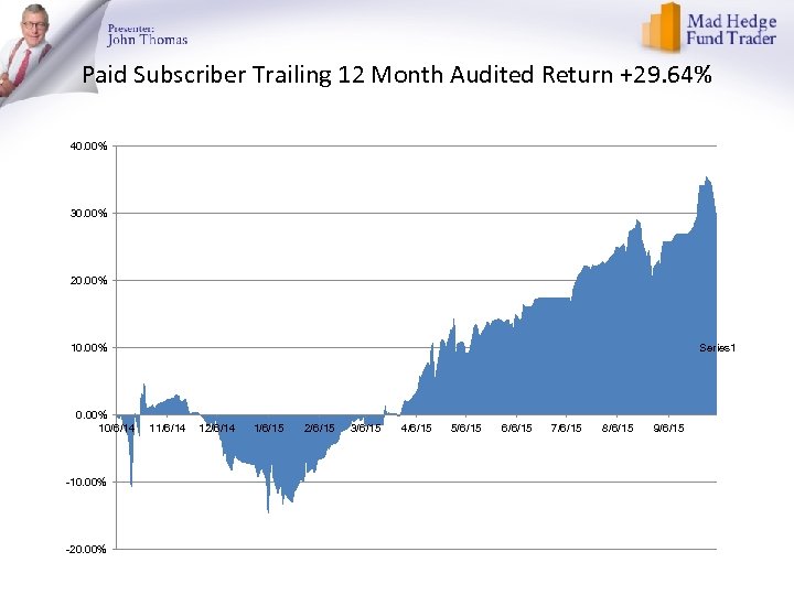 Paid Subscriber Trailing 12 Month Audited Return +29. 64% 40. 00% 30. 00% 20.