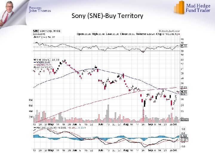 Sony (SNE)-Buy Territory 