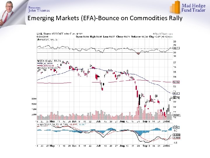 Emerging Markets (EFA)-Bounce on Commodities Rally 